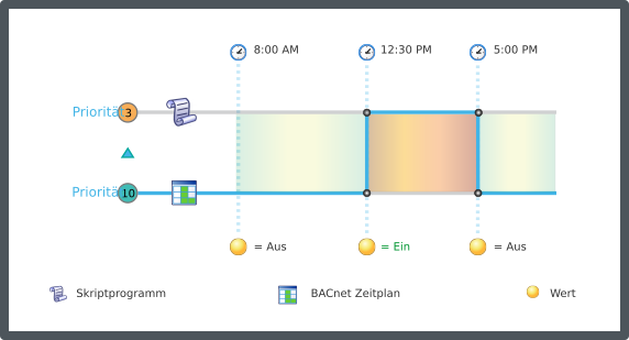 Übersicht der BACnet-Befehlspriorität
