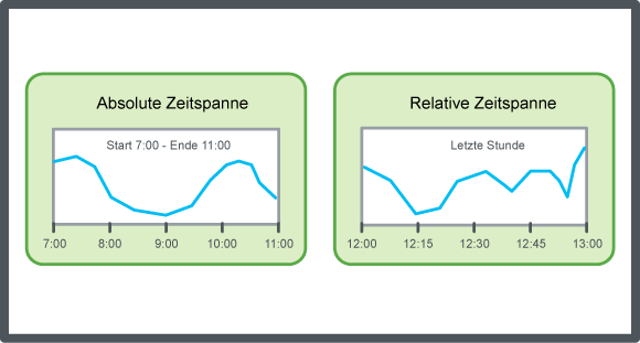 Absolute time span and relative time span, schematic
