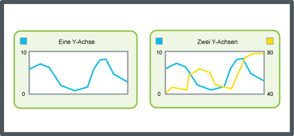 One y-axis and two y-axes, schematic
