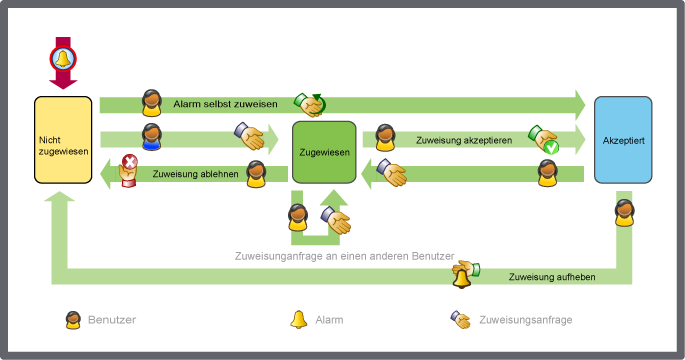 Zuweisungszeitplan durch Alarm ausgelöst
