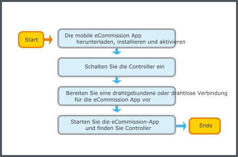 Workflow zur Verbindung mit mobilen Commission Anwendungen
