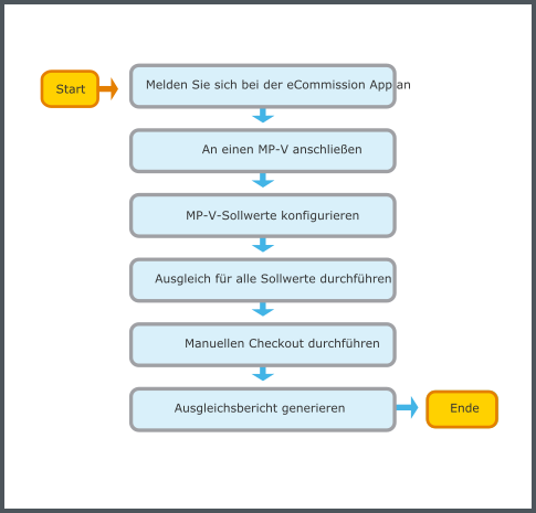 Arbeitsablauf für Volumenstrombilanzierung
