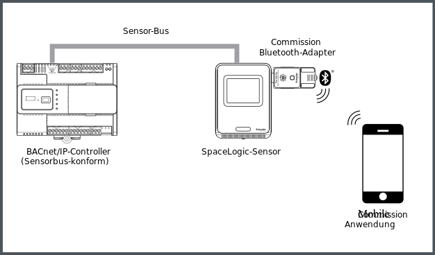 Konnektivität mit dem SpaceLogic-Bluetooth-Adapter 
