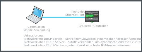 Drahtgebundene Direktverbindung über einen Ethernet-Port am Controller
