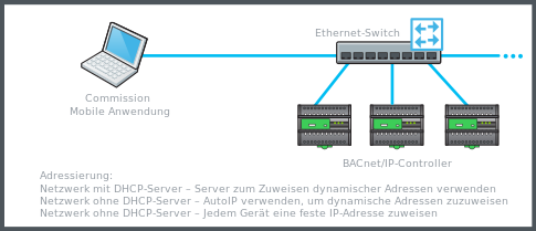 Drahtgebundene Netzwerkverbindung unter Verwendung eines Ethernet-Switch
