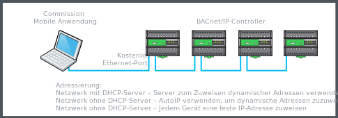 Drahtgebundene Netzwerkverbindung über einen Ethernet-Port am Controller
