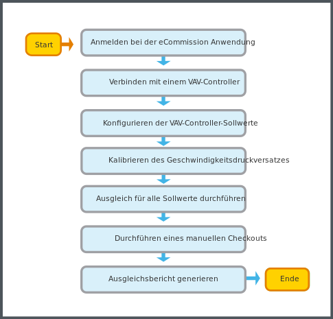 Workflow für Strömungsmechaniker
