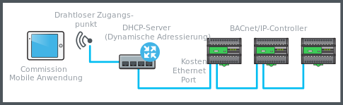 WLAN-Verbindung über drahtlosen Zugangspunkt
