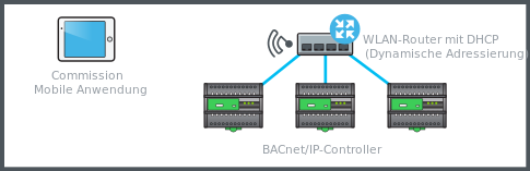 Drahtlosverbindung über einen WLAN-Router
