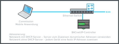 Drahtgebundene Verbindung unter Verwendung eines Ethernet-Switch
