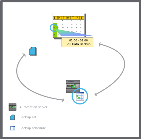 Backup on a standalone automation server
