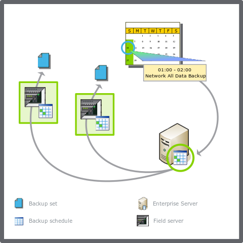 Synchronized recurring backup – Lead/Shadow method
