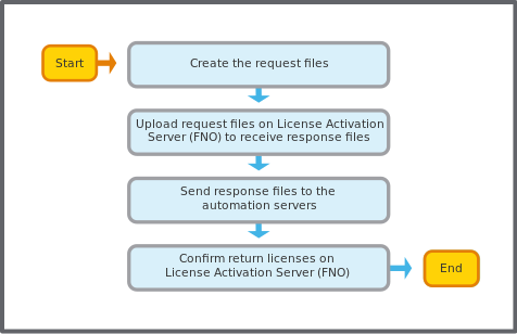 Return Licenses on automation servers not connected to Internet (FNO) workflow
