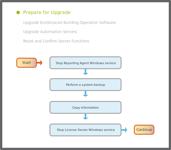 Pre-upgrade flowchart
