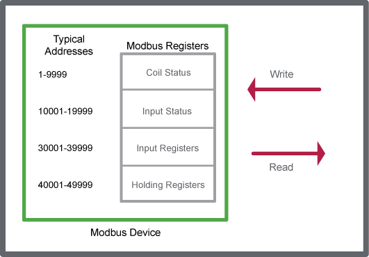 ​Registers in a Modbus device
