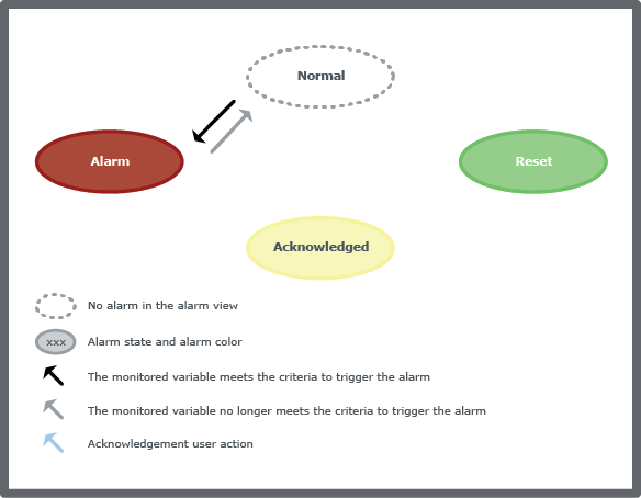 No acknowledgement loop where the alarm does not have to be acknowledged before the alarm returns to normal state. 
