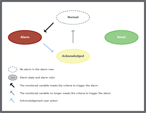 System alarm acknowledgement loop where the alarm is acknowledged in alarm state 