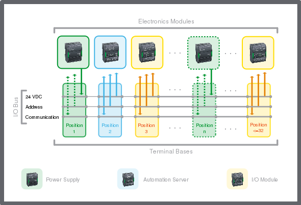 I/O bus elements