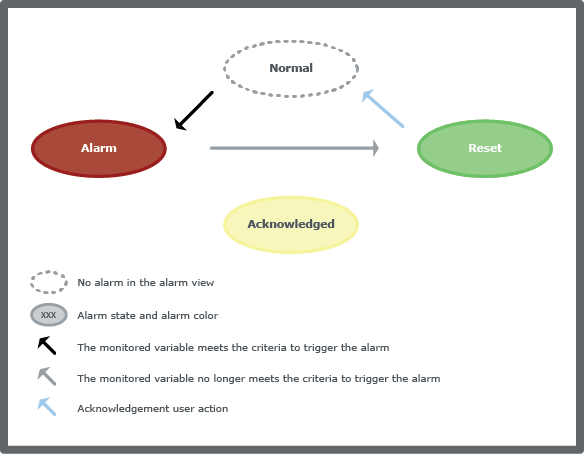 System alarm acknowledgement loop where the alarm is acknowledged in reset state