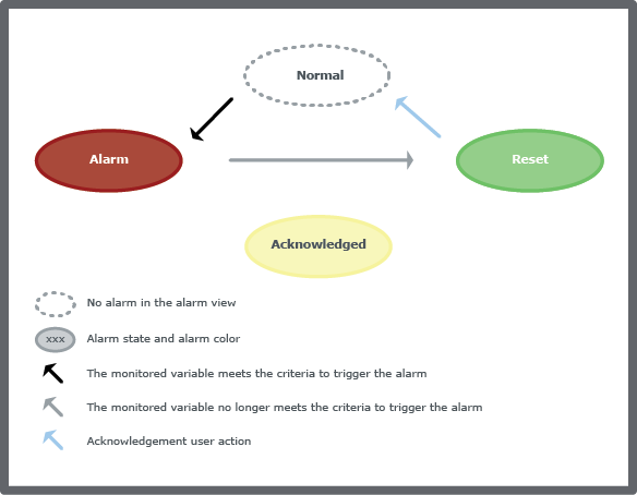 Extended acknowledgement loop where the alarm toggles between alarm state and reset state
