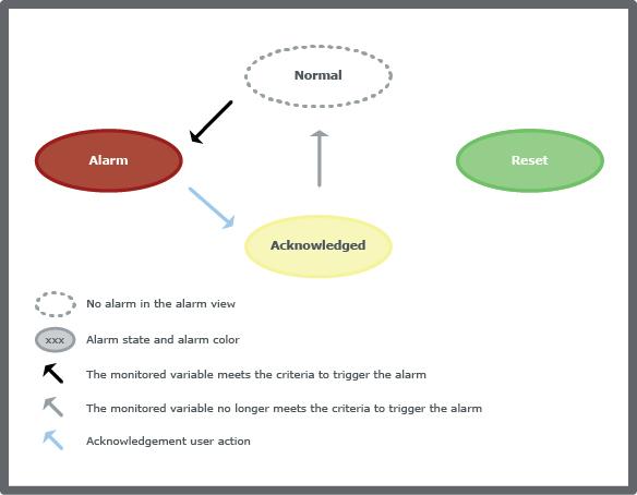 No acknowledgement loop where the alarm is acknowledged before it returns to normal state. 
