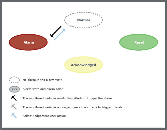 Simple system alarm acknowledgement loop where the alarm is acknowledged in alarm state