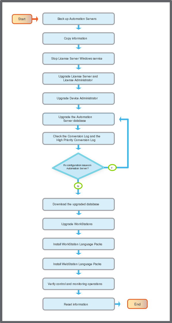 Automation Server System Upgrade Workflow