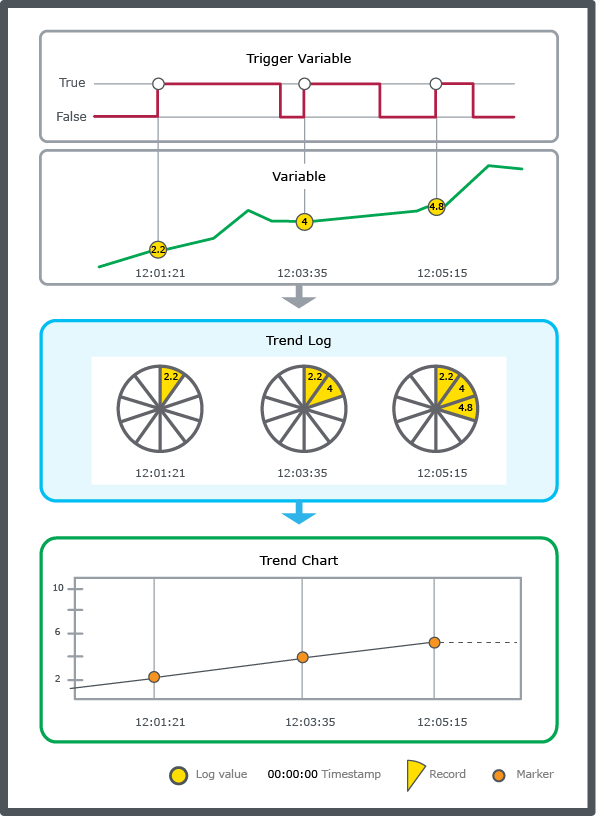 Variable triggered trend log schematic 
