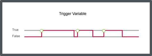 Trigger variable changes to true
