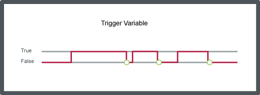 Trigger variable changes to false
