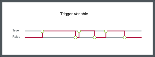 Trigger variable all changes
