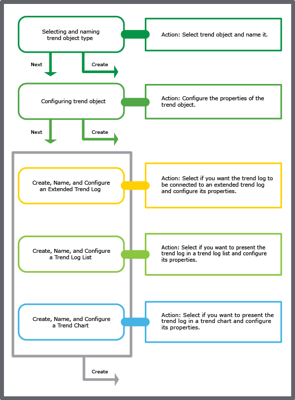 Trend wizard flow chart
