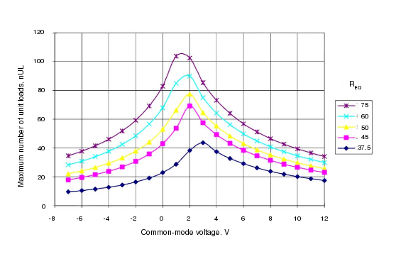 Maximum number of unit loads versus common-mode voltage an REQ (From TIA TSB-89-A 485 Application Guidelines)
