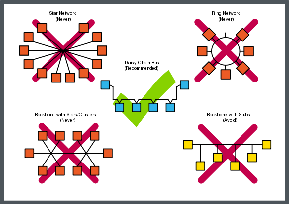 Bus routing configurations to avoid