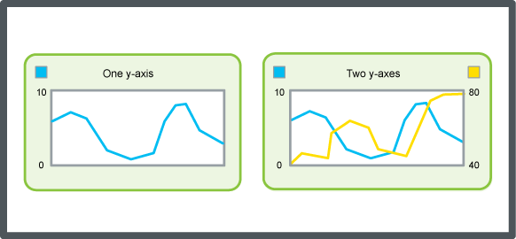 One y-axis and two y-axes, schematic
