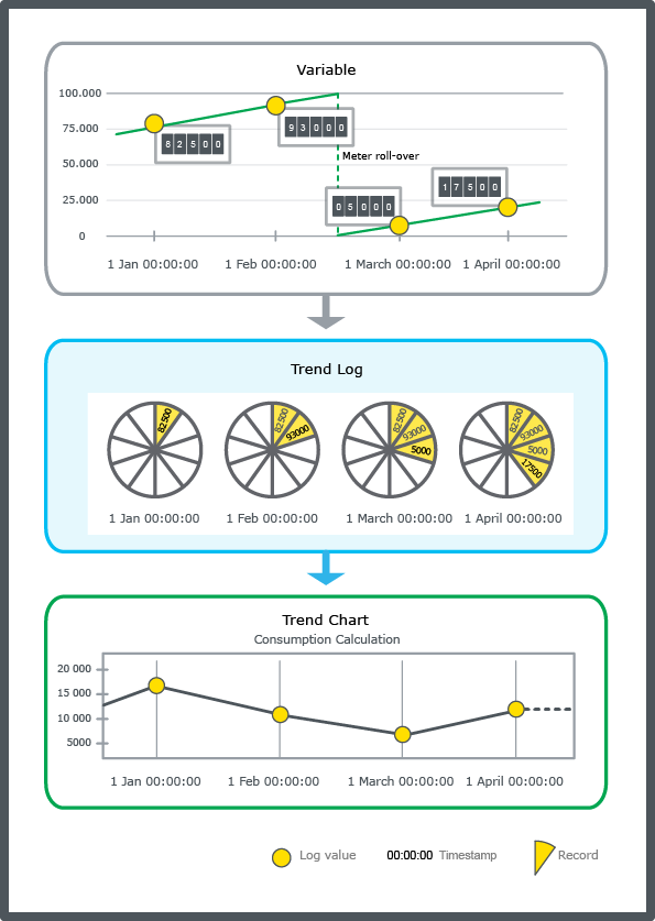 Meter trend log
