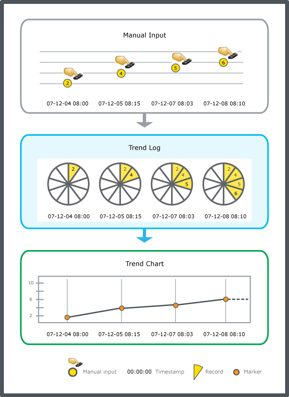 Manual trend log schematic. 
