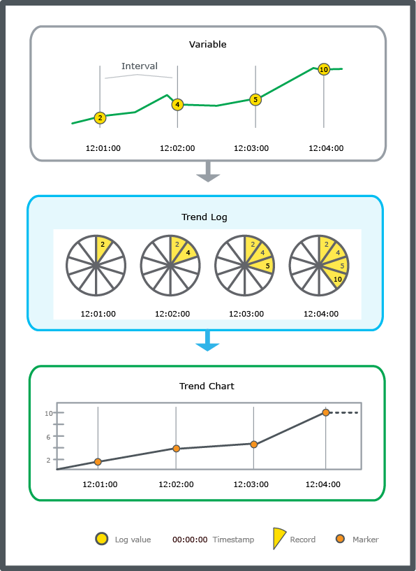 Interval trend log schematic. 
