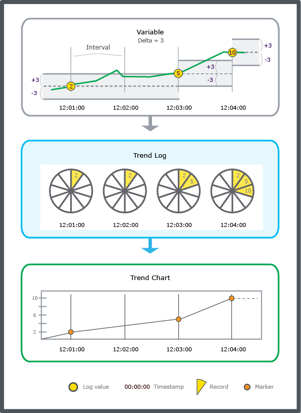 Interval trend log with delta schematic. 
