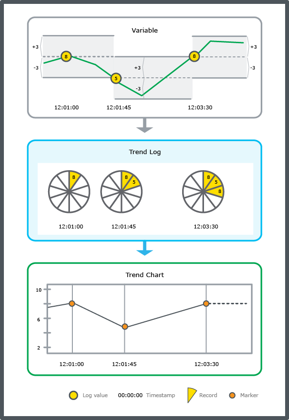 Change of value trend log schematic. 
