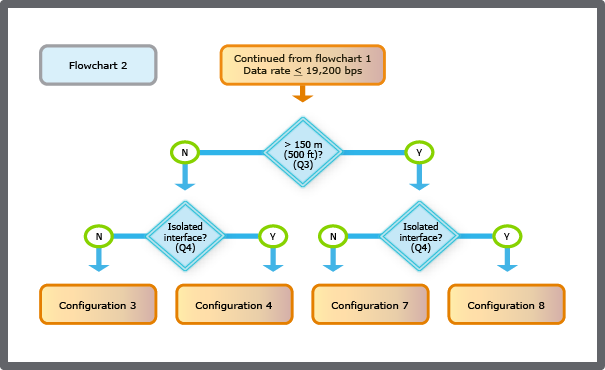 Flowchart 2 – no failsafe receivers and the data rate is 19,200 bps or less
