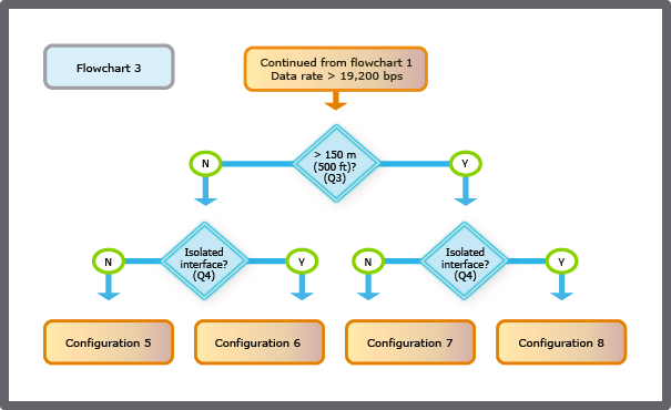 Flowchart 3 – no failsafe receivers and the data rate is greater than 19,200 bps
