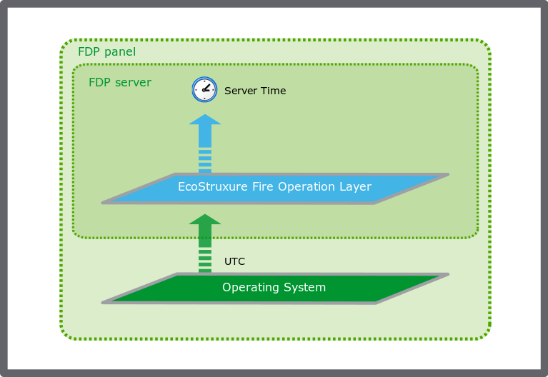  The FDP server uses the FDP panel operating system clock. Time zone offset and DST are added to the UTC time by the EcoStruxure Fire Operation software. 
