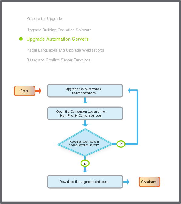 Enterprise Server System Upgrade Workflow