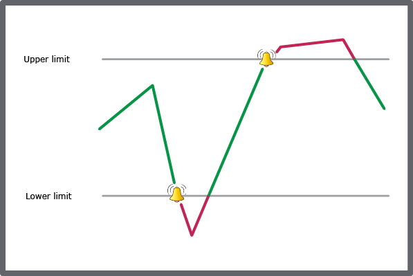 Out of range alarm triggers an alarm when the monitored variable goes outside the configured range.