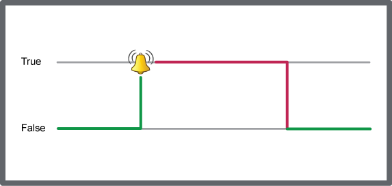 Change of state alarm when the monitored variable goes true
