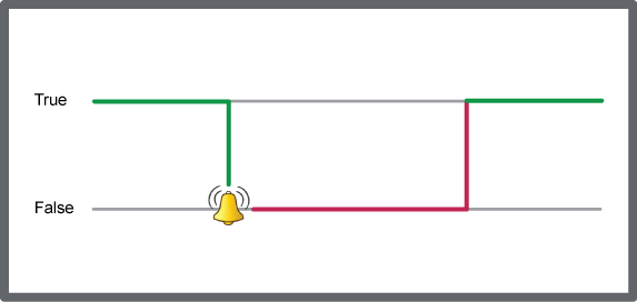 Change of state alarm when the monitored variable goes false