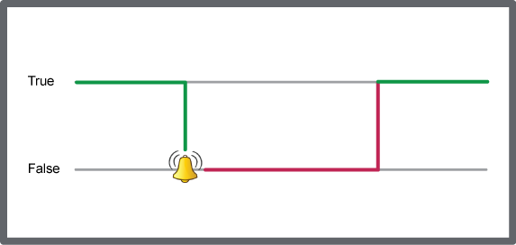 Change of state alarm when the monitored variable goes false
