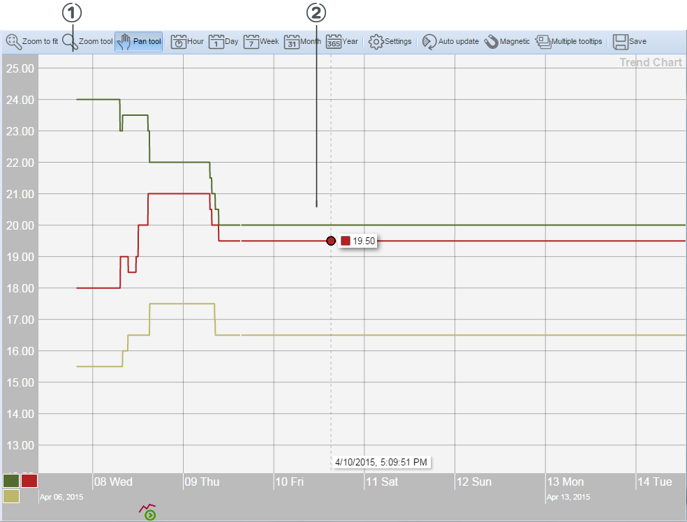 Trend chart view in WebStation
