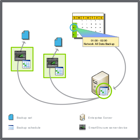 Synchronized recurring backup – Lead/Shadow method
